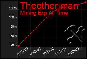 Total Graph of Theotherjman