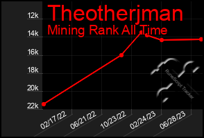 Total Graph of Theotherjman