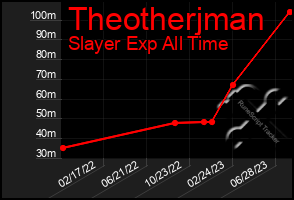 Total Graph of Theotherjman