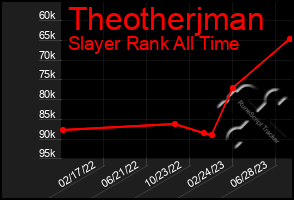 Total Graph of Theotherjman