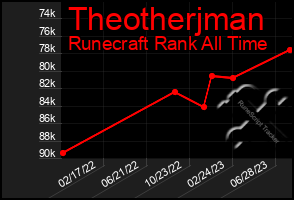 Total Graph of Theotherjman