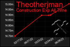 Total Graph of Theotherjman