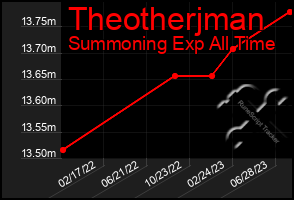 Total Graph of Theotherjman