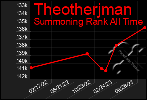 Total Graph of Theotherjman