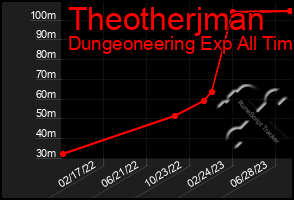 Total Graph of Theotherjman