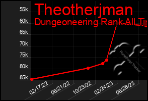 Total Graph of Theotherjman