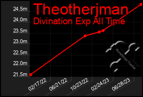 Total Graph of Theotherjman