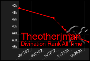 Total Graph of Theotherjman