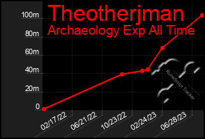 Total Graph of Theotherjman