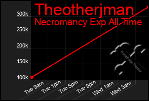 Total Graph of Theotherjman