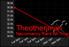 Total Graph of Theotherjman