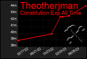 Total Graph of Theotherjman