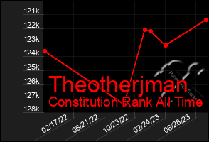 Total Graph of Theotherjman