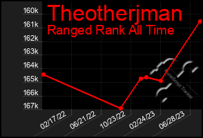 Total Graph of Theotherjman