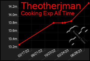 Total Graph of Theotherjman