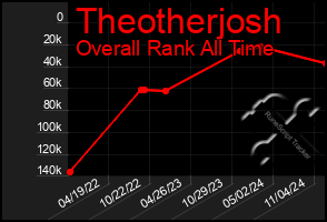 Total Graph of Theotherjosh