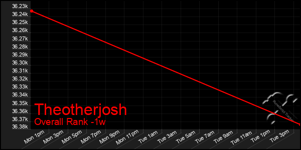 Last 7 Days Graph of Theotherjosh