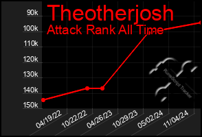 Total Graph of Theotherjosh