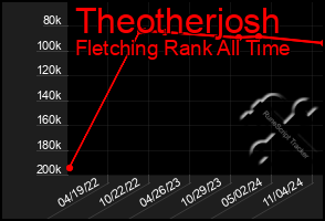 Total Graph of Theotherjosh