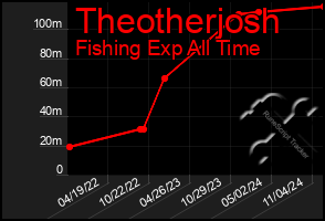 Total Graph of Theotherjosh