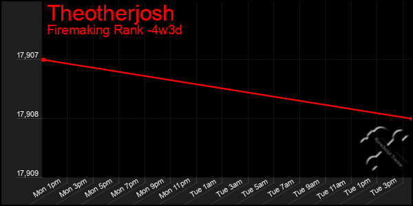 Last 31 Days Graph of Theotherjosh