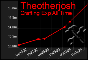 Total Graph of Theotherjosh