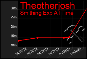 Total Graph of Theotherjosh