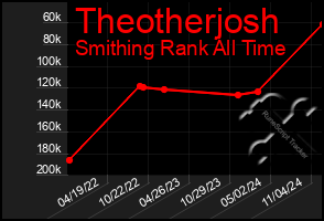 Total Graph of Theotherjosh