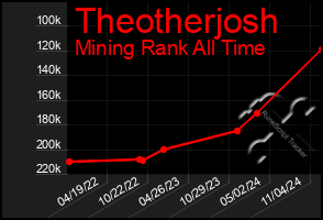 Total Graph of Theotherjosh