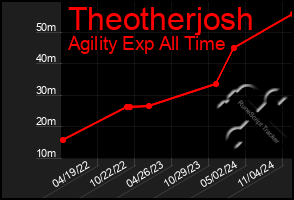 Total Graph of Theotherjosh