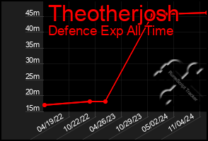 Total Graph of Theotherjosh