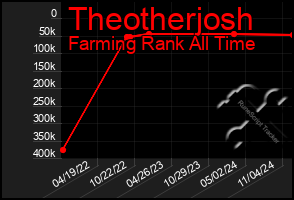 Total Graph of Theotherjosh