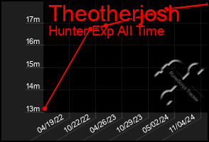 Total Graph of Theotherjosh