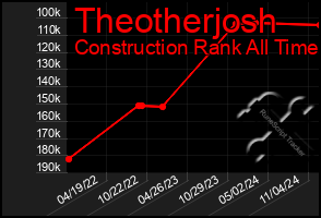 Total Graph of Theotherjosh