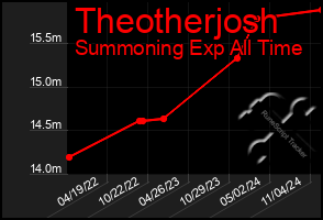 Total Graph of Theotherjosh