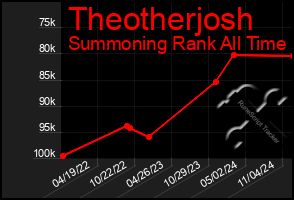 Total Graph of Theotherjosh