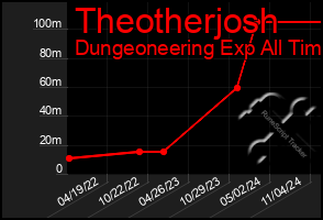 Total Graph of Theotherjosh