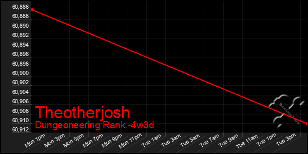 Last 31 Days Graph of Theotherjosh