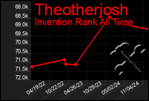 Total Graph of Theotherjosh