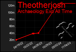 Total Graph of Theotherjosh