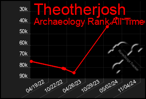 Total Graph of Theotherjosh