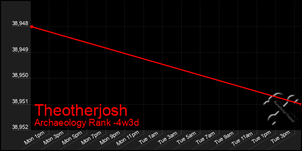 Last 31 Days Graph of Theotherjosh