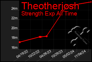 Total Graph of Theotherjosh