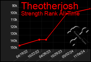 Total Graph of Theotherjosh