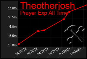 Total Graph of Theotherjosh