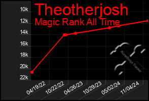 Total Graph of Theotherjosh