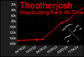 Total Graph of Theotherjosh