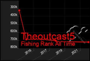 Total Graph of Theoutcast5