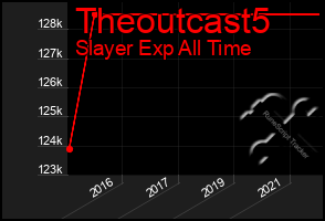 Total Graph of Theoutcast5