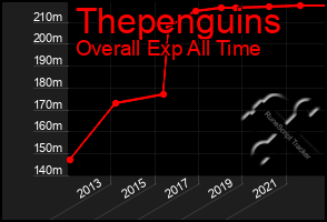 Total Graph of Thepenguins